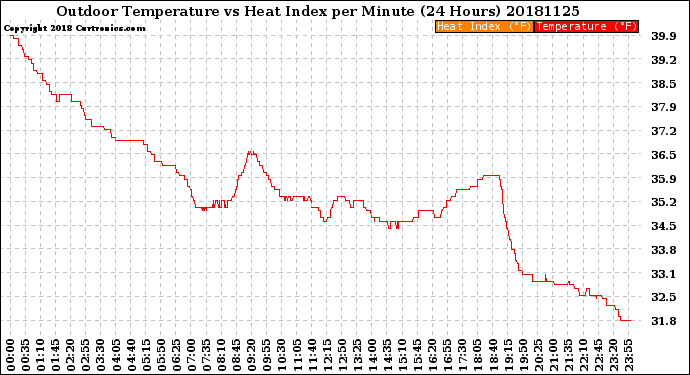 Milwaukee Weather Outdoor Temperature<br>vs Heat Index<br>per Minute<br>(24 Hours)