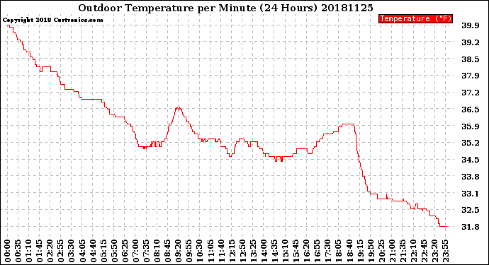 Milwaukee Weather Outdoor Temperature<br>per Minute<br>(24 Hours)