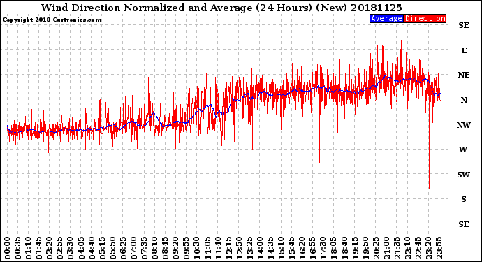 Milwaukee Weather Wind Direction<br>Normalized and Average<br>(24 Hours) (New)