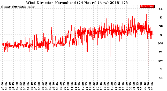 Milwaukee Weather Wind Direction<br>Normalized<br>(24 Hours) (New)