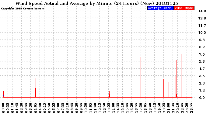Milwaukee Weather Wind Speed<br>Actual and Average<br>by Minute<br>(24 Hours) (New)
