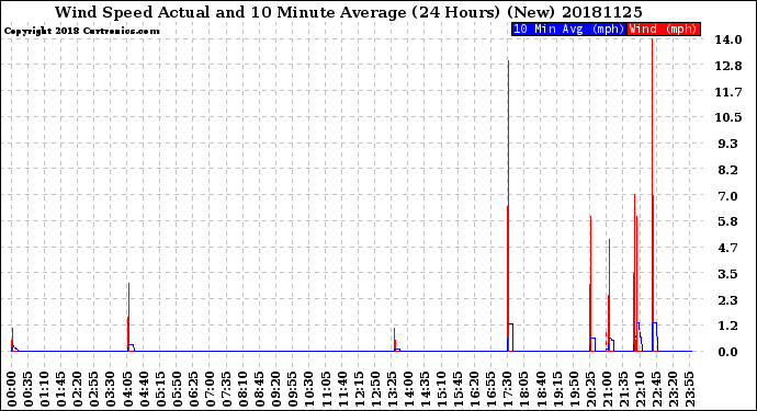 Milwaukee Weather Wind Speed<br>Actual and 10 Minute<br>Average<br>(24 Hours) (New)