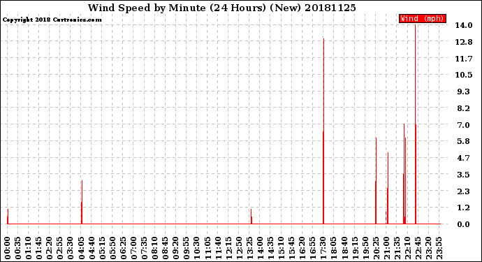 Milwaukee Weather Wind Speed<br>by Minute<br>(24 Hours) (New)