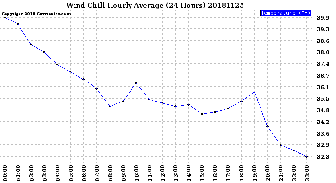 Milwaukee Weather Wind Chill<br>Hourly Average<br>(24 Hours)