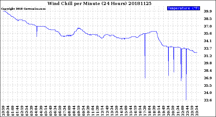 Milwaukee Weather Wind Chill<br>per Minute<br>(24 Hours)