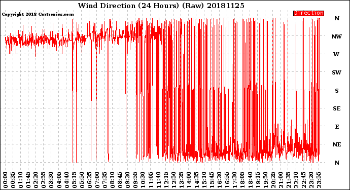 Milwaukee Weather Wind Direction<br>(24 Hours) (Raw)