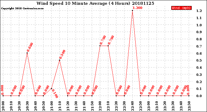 Milwaukee Weather Wind Speed<br>10 Minute Average<br>(4 Hours)