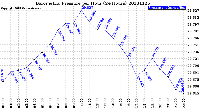 Milwaukee Weather Barometric Pressure<br>per Hour<br>(24 Hours)