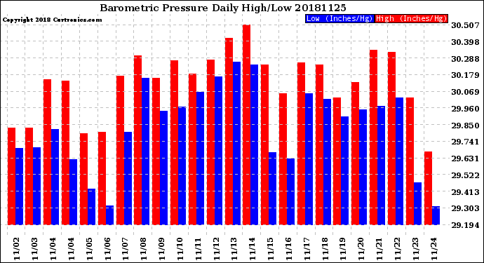 Milwaukee Weather Barometric Pressure<br>Daily High/Low