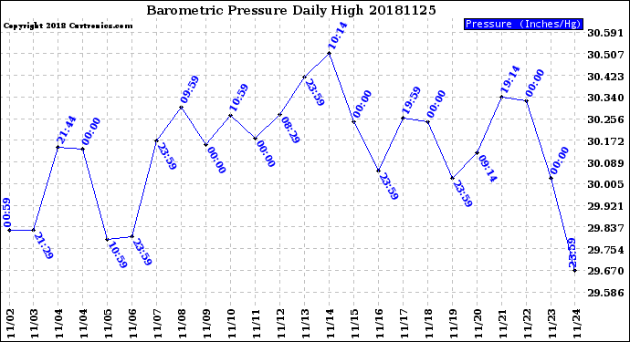 Milwaukee Weather Barometric Pressure<br>Daily High