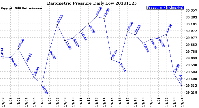 Milwaukee Weather Barometric Pressure<br>Daily Low