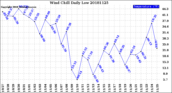 Milwaukee Weather Wind Chill<br>Daily Low