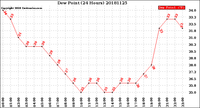 Milwaukee Weather Dew Point<br>(24 Hours)