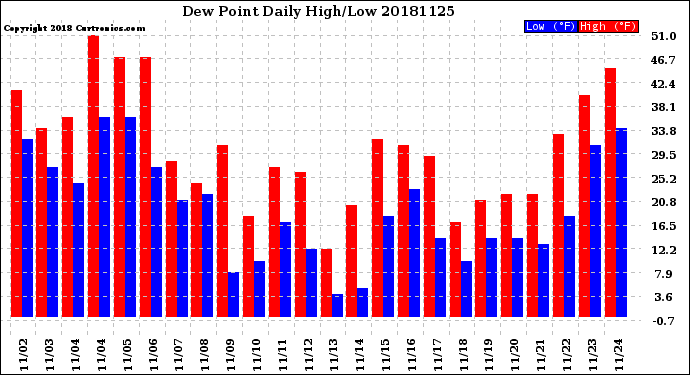 Milwaukee Weather Dew Point<br>Daily High/Low