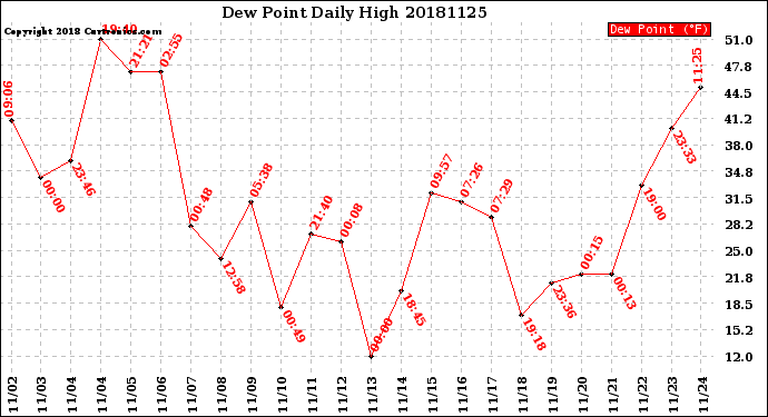 Milwaukee Weather Dew Point<br>Daily High