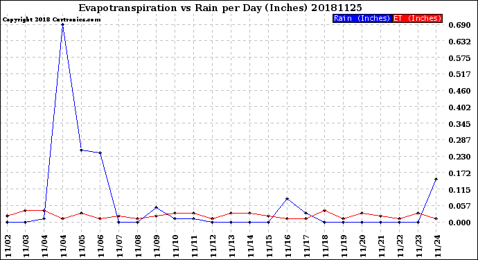 Milwaukee Weather Evapotranspiration<br>vs Rain per Day<br>(Inches)