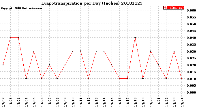 Milwaukee Weather Evapotranspiration<br>per Day (Inches)