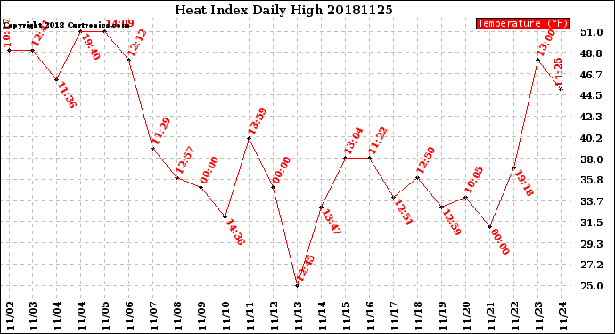 Milwaukee Weather Heat Index<br>Daily High
