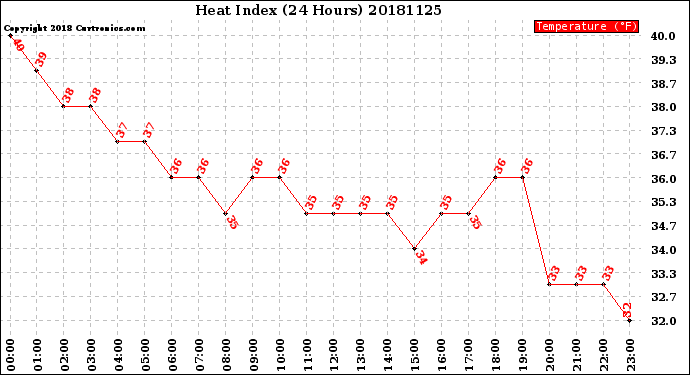 Milwaukee Weather Heat Index<br>(24 Hours)