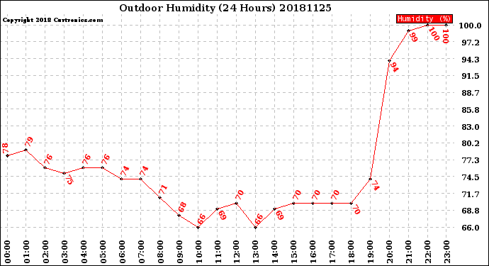 Milwaukee Weather Outdoor Humidity<br>(24 Hours)