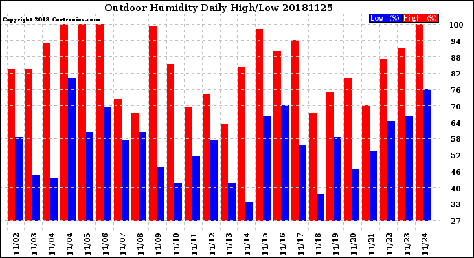 Milwaukee Weather Outdoor Humidity<br>Daily High/Low