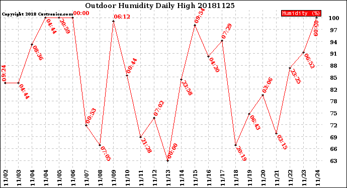 Milwaukee Weather Outdoor Humidity<br>Daily High