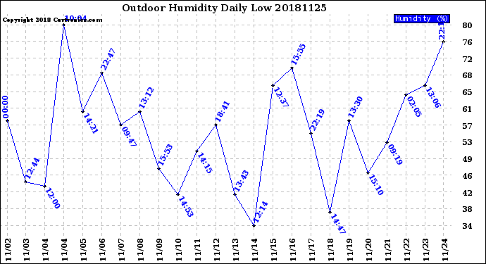 Milwaukee Weather Outdoor Humidity<br>Daily Low