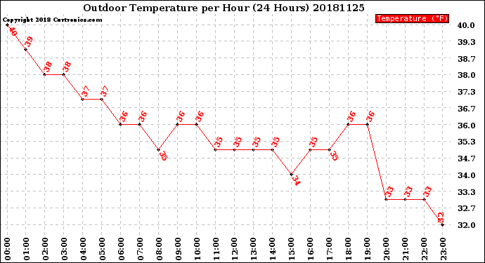 Milwaukee Weather Outdoor Temperature<br>per Hour<br>(24 Hours)