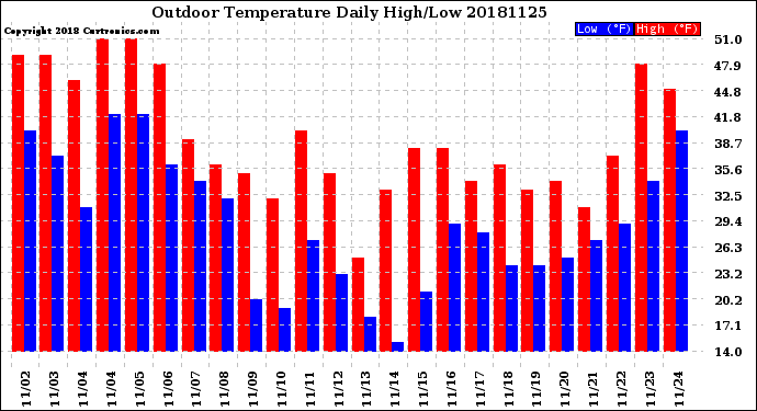 Milwaukee Weather Outdoor Temperature<br>Daily High/Low