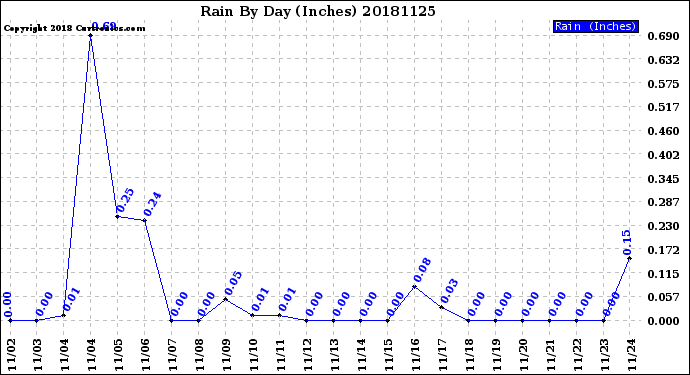 Milwaukee Weather Rain<br>By Day<br>(Inches)