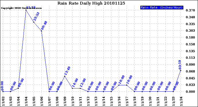 Milwaukee Weather Rain Rate<br>Daily High