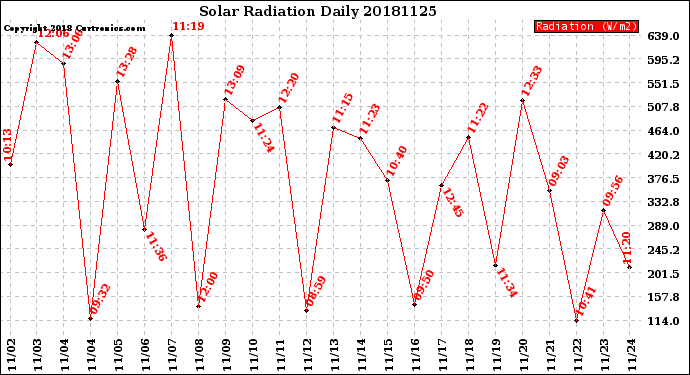 Milwaukee Weather Solar Radiation<br>Daily