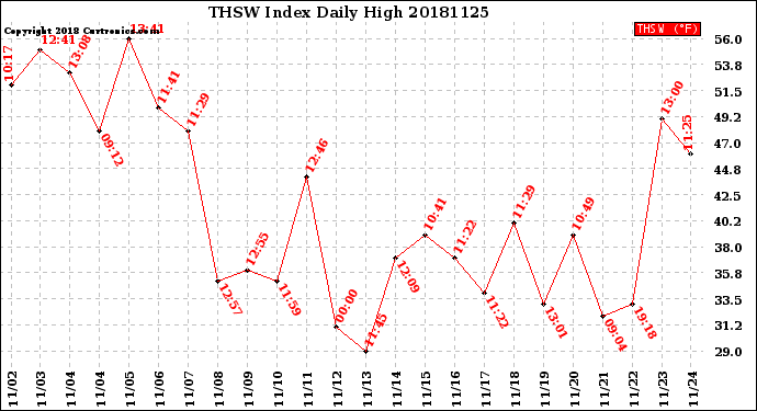 Milwaukee Weather THSW Index<br>Daily High