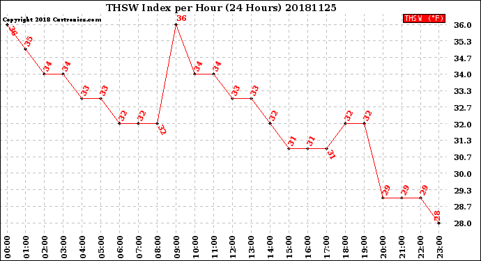 Milwaukee Weather THSW Index<br>per Hour<br>(24 Hours)