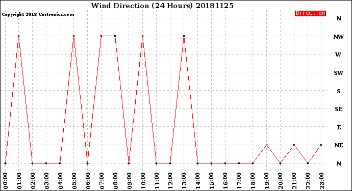 Milwaukee Weather Wind Direction<br>(24 Hours)