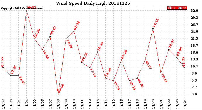 Milwaukee Weather Wind Speed<br>Daily High