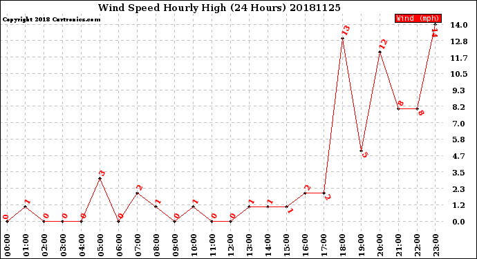 Milwaukee Weather Wind Speed<br>Hourly High<br>(24 Hours)
