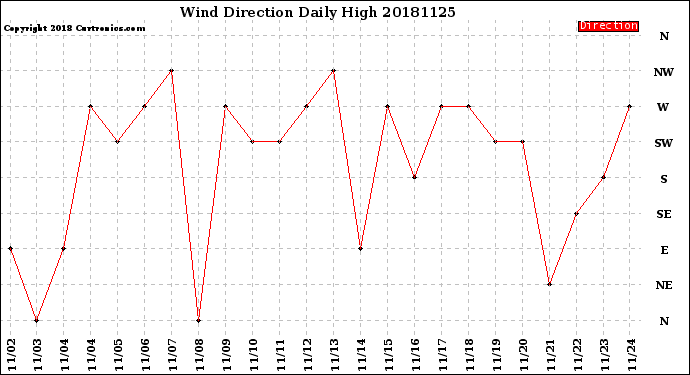 Milwaukee Weather Wind Direction<br>Daily High