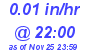 Milwaukee Weather Rain Rate Today