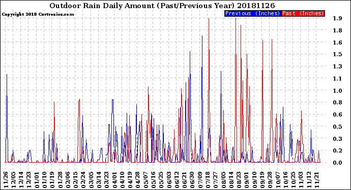 Milwaukee Weather Outdoor Rain<br>Daily Amount<br>(Past/Previous Year)