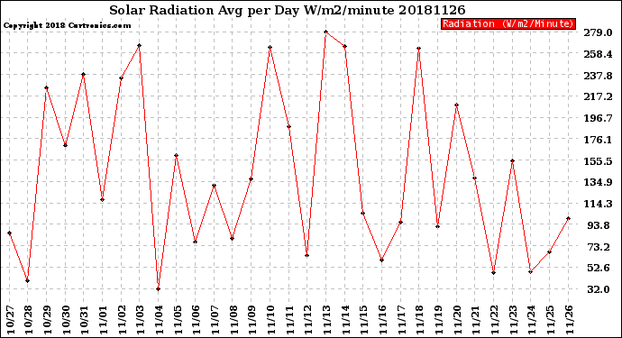 Milwaukee Weather Solar Radiation<br>Avg per Day W/m2/minute