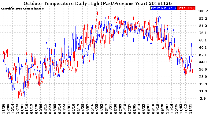 Milwaukee Weather Outdoor Temperature<br>Daily High<br>(Past/Previous Year)