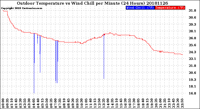Milwaukee Weather Outdoor Temperature<br>vs Wind Chill<br>per Minute<br>(24 Hours)