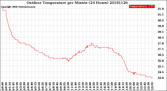 Milwaukee Weather Outdoor Temperature<br>per Minute<br>(24 Hours)