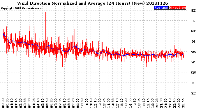 Milwaukee Weather Wind Direction<br>Normalized and Average<br>(24 Hours) (New)