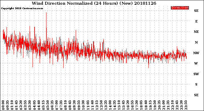 Milwaukee Weather Wind Direction<br>Normalized<br>(24 Hours) (New)