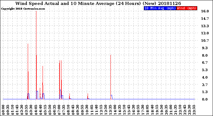 Milwaukee Weather Wind Speed<br>Actual and 10 Minute<br>Average<br>(24 Hours) (New)