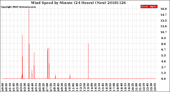 Milwaukee Weather Wind Speed<br>by Minute<br>(24 Hours) (New)
