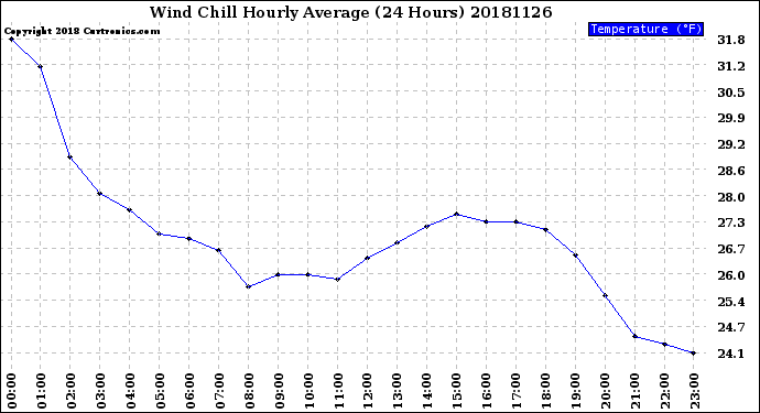 Milwaukee Weather Wind Chill<br>Hourly Average<br>(24 Hours)
