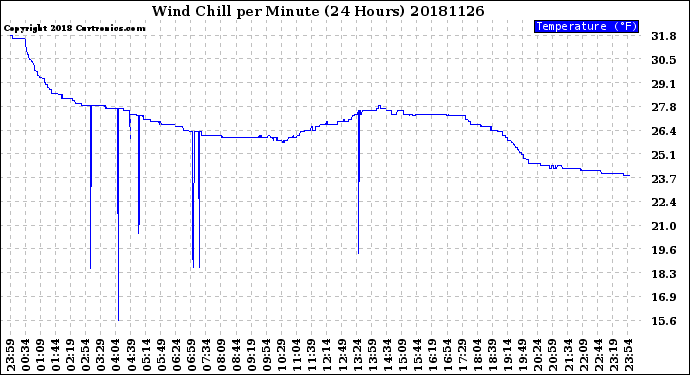Milwaukee Weather Wind Chill<br>per Minute<br>(24 Hours)